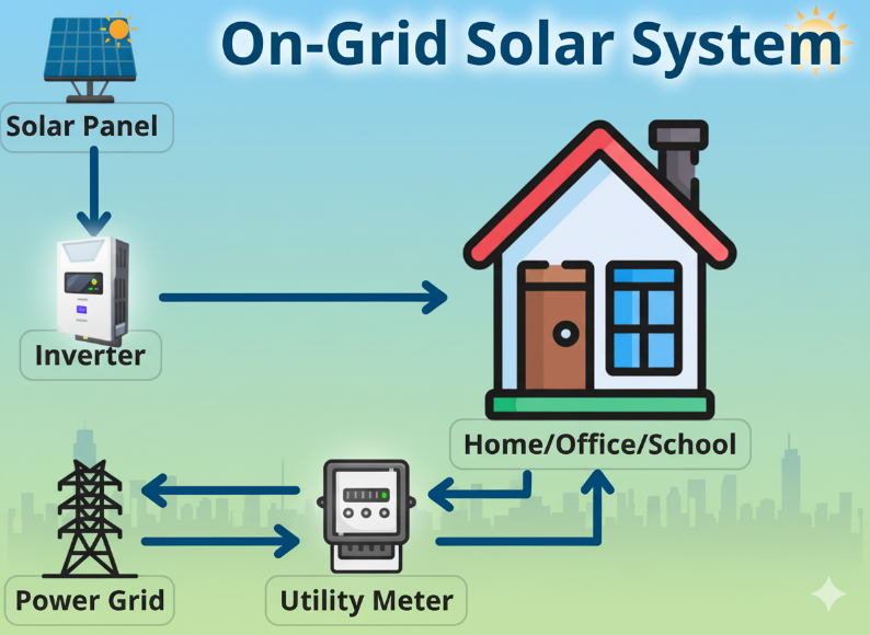 On-Grid Solar System Diagram showing Solar Panel, Inverter, Power Grid, Utility Meter and Home connection